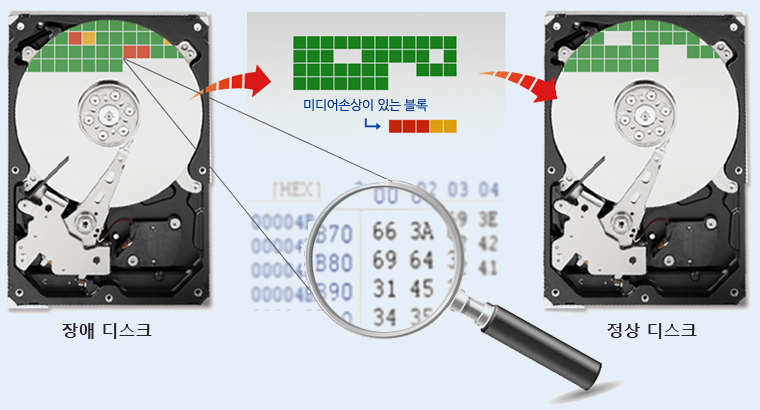 磁盘/普通磁盘失败